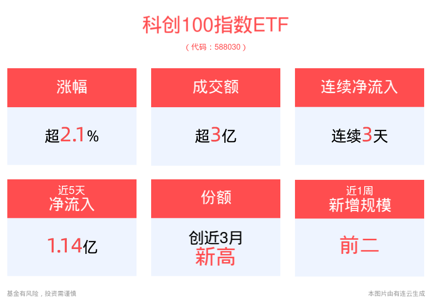 科创板改革持续深化，科创100指数ETF(588030)上涨2.18%，连续3天净流入