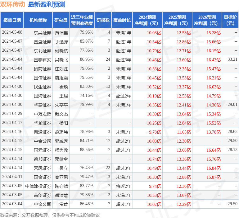 东吴证券：给予双环传动买入评级