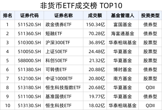 ETF热门榜：政金债券ETF(511520.SH)成交额超150亿元，亚太精选ETF(159687.SZ)换手率居首