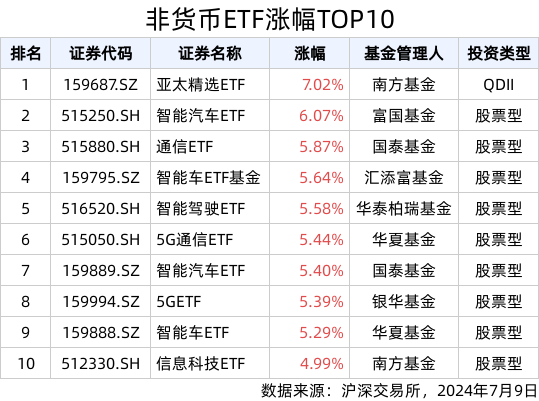 ETF英雄汇(2024年7月9日)：亚太精选ETF(159687.SZ)领涨、农业板块回调