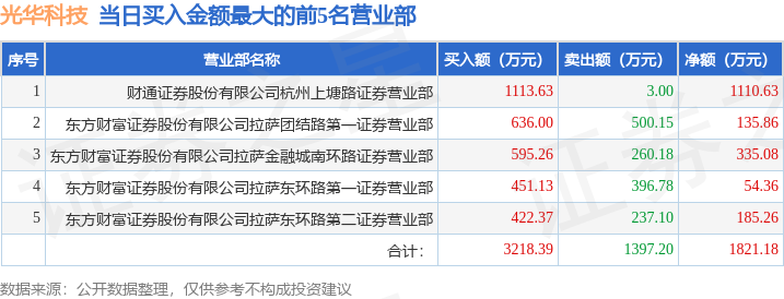 7月9日光华科技（002741）龙虎榜数据：游资上塘路、作手新一上榜