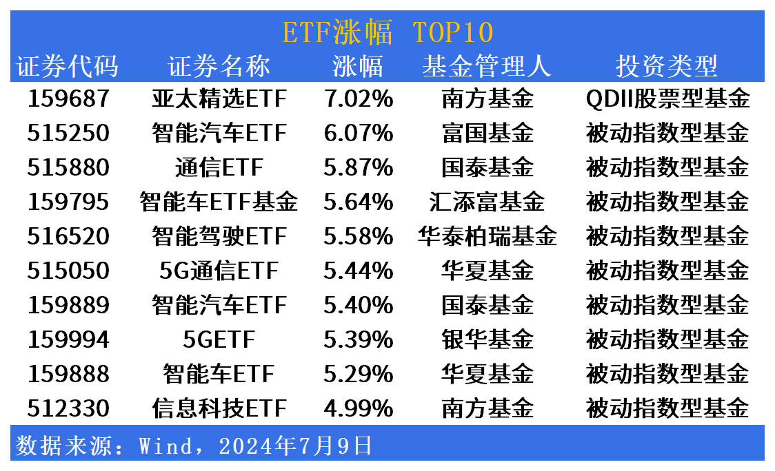 ETF市场日报 | 南方基金亚太精选ETF(159687)两日涨超15%，3只港股通央企红利ETF明日上市