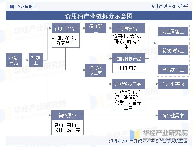 一车混装油“投毒”10万人！透视4000万吨食用油产业链，数十家上市公司布局，涉事企业客户为北大等多所高校供油