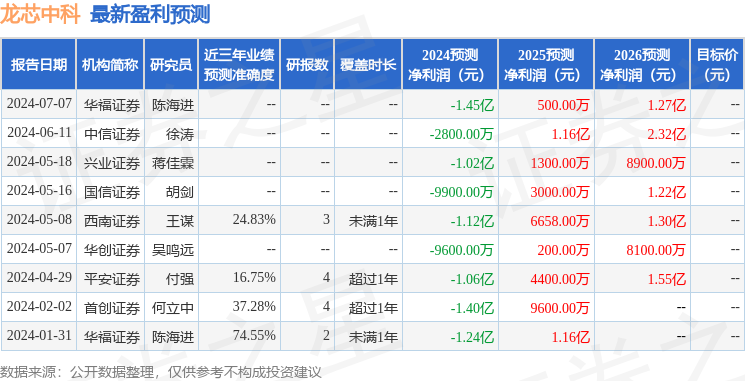 龙芯中科：7月2日组织现场参观活动，长江证券、中航基金等多家机构参与