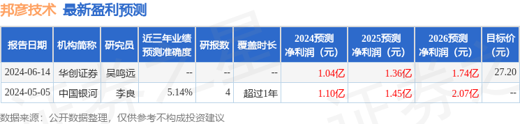 邦彦技术：7月4日进行路演，华创证券、新华养老等多家机构参与