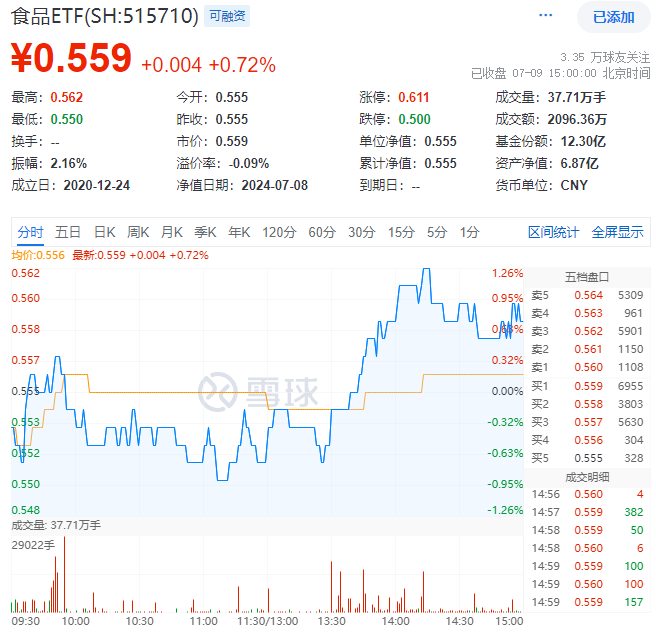 午后大逆转！食品ETF（515710）成功终结四连阴，盘中摸高1.26%！吃喝板块利好频发