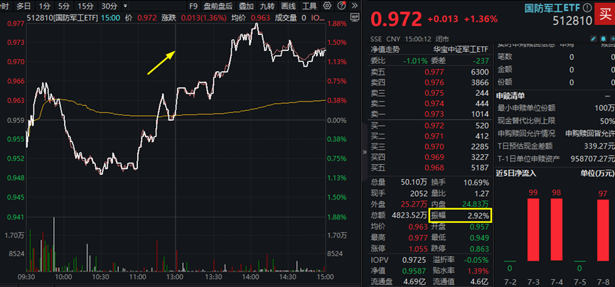 【复盘】V型逆袭！国防军工ETF（512810）放量反弹1.36%，机构最新研判：行业即将进入全面复苏阶段