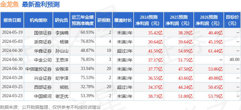 金龙鱼：7月5日组织现场参观活动，Hauck Private、易方达等多家机构参与