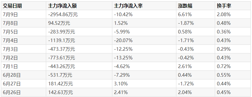 三峡水利上半年净利同比预增565%-684% 这家公募旗下多基金抱团