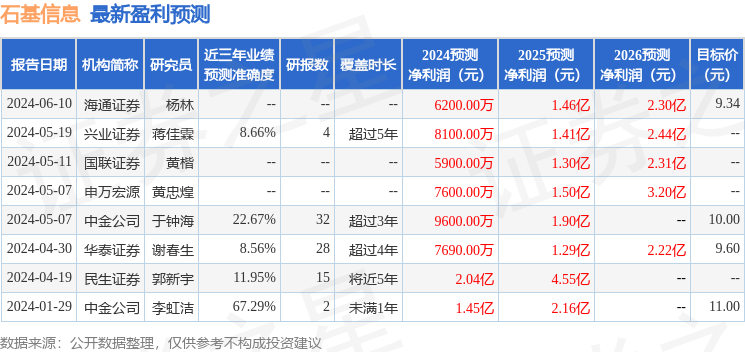 石基信息：大成基金、华泰证券等多家机构于7月9日调研我司