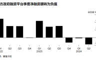 中国地方融资平台债务规模连续三个季度缩小，未偿还债券余额仍高达11.5 万亿元人民币