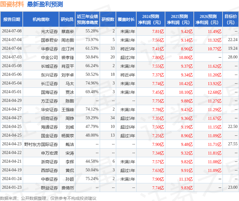 华安证券：给予国瓷材料买入评级