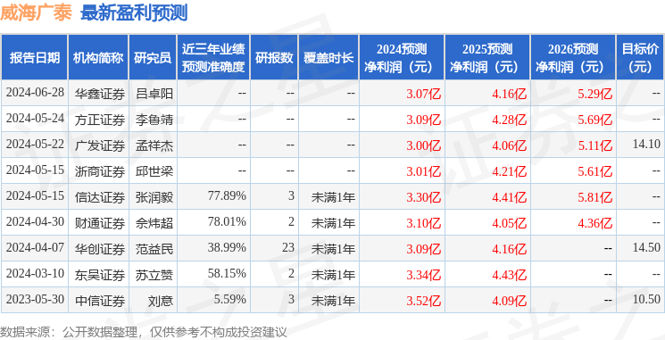 天风证券：给予威海广泰买入评级，目标价位16.44元