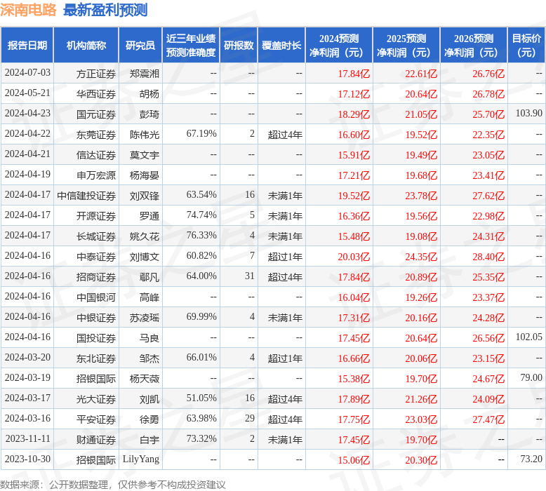 中银证券：给予深南电路买入评级