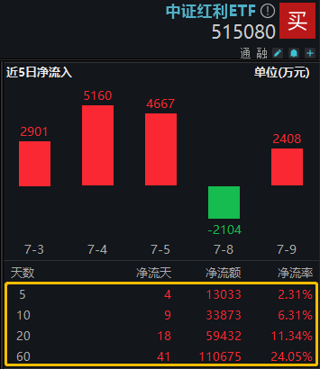 7月红利资产热度延续，中证红利ETF（515080）近5日累获1.3亿元净流入，唐山港、川投能源多股刷新历史新高！