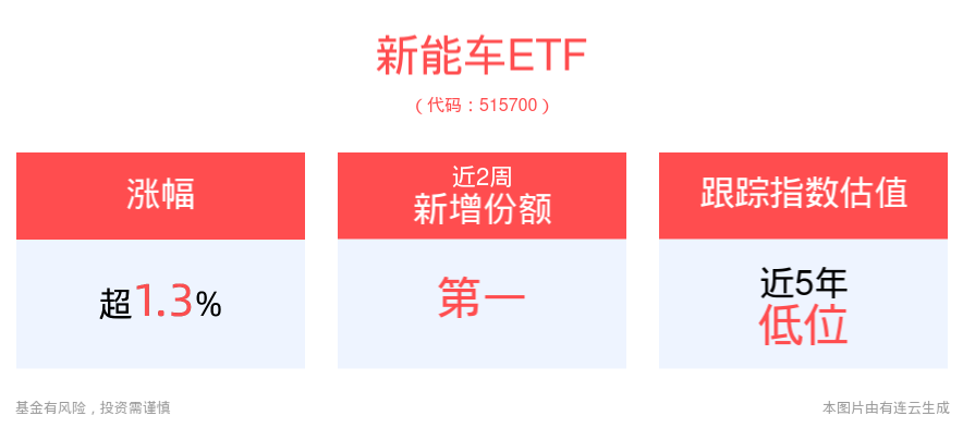 多地用电负荷创历史新高，虚拟电厂或迎建设高峰，光伏ETF平安(516180)、新能车ETF(515700)盘中拉升走高