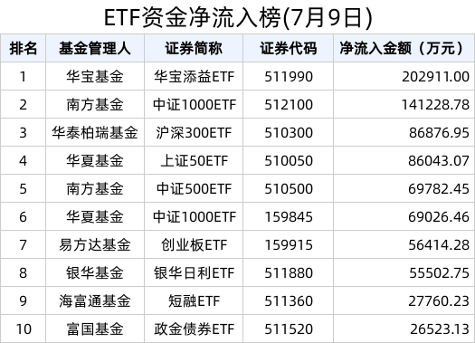 ETF资金榜 | 华夏日经ETF(513520)连续45日“吸金”，黄金板块遭集体净流出