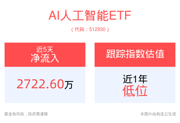 革命性突破！大模型最强架构TTT问世，AI人工智能ETF(512930)涨势延续