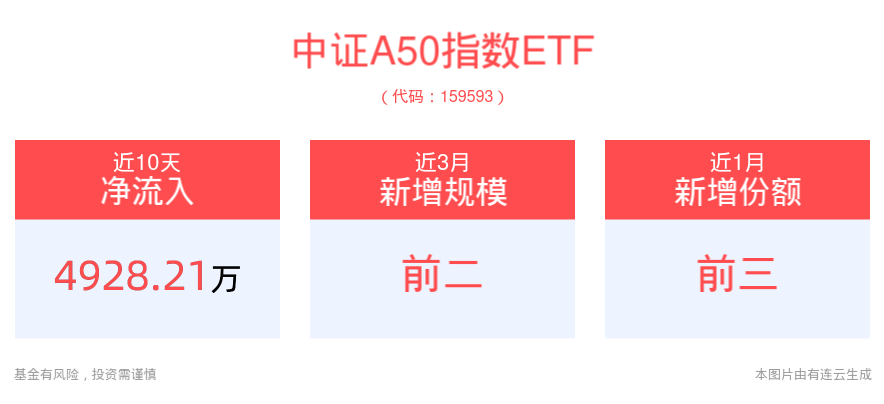 中证A50ETF总份额突破300亿，平安中证A50指数ETF(159593)冲击两连阳，规模、份额稳居同类第一