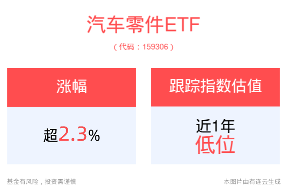 汽车零件行业业绩预喜，汽车零件ETF(159306)震荡走高上涨2.37%