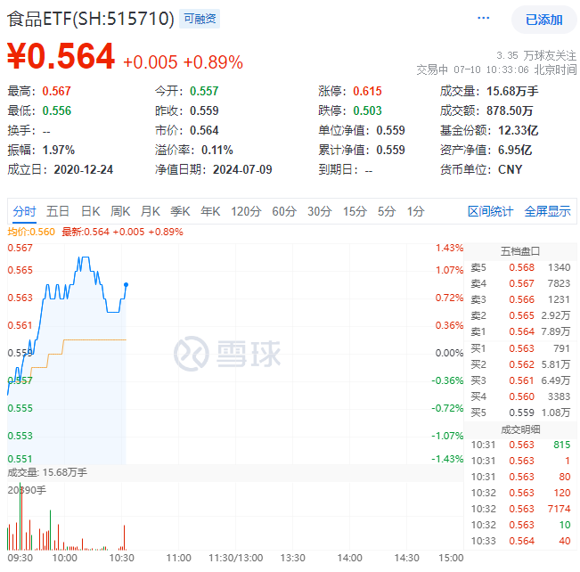 白酒龙头大面积上扬，食品ETF（515710）盘中摸高1.25%！主力资金跑步进场