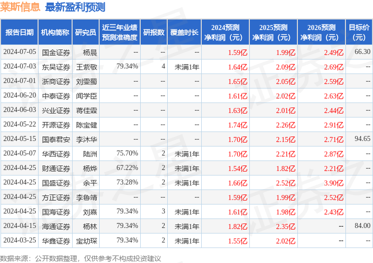 国元证券：给予莱斯信息增持评级