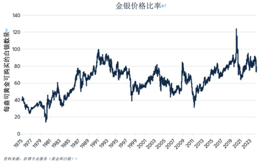 推动金银价格比率的四大因素