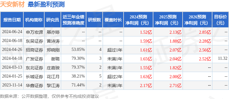 东吴证券：给予天安新材增持评级