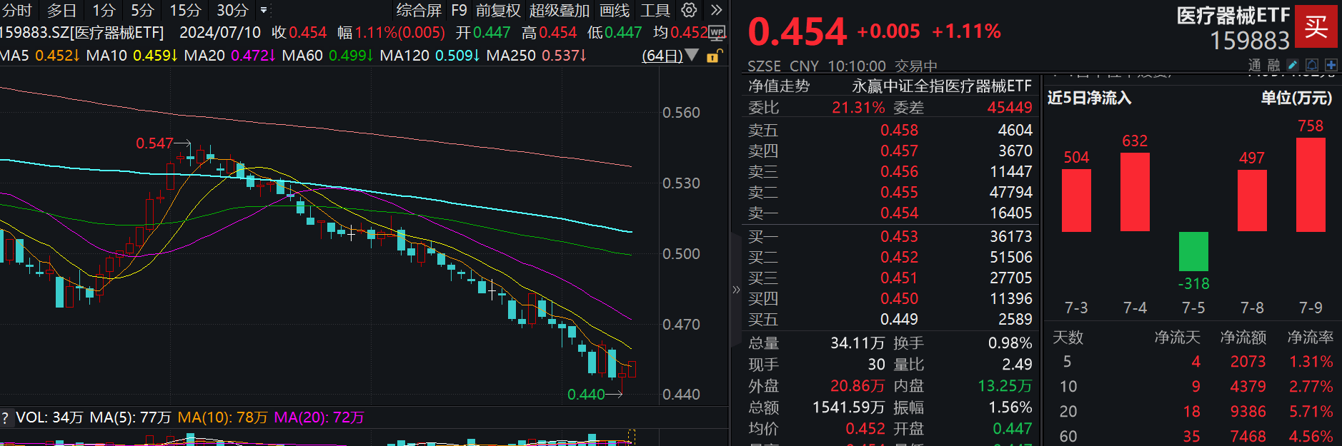 成分股金域医学涨停，行业最大医疗器械ETF(159883)延续涨势，有望底部二连阳！机构：24H2医药行业见底回升可期