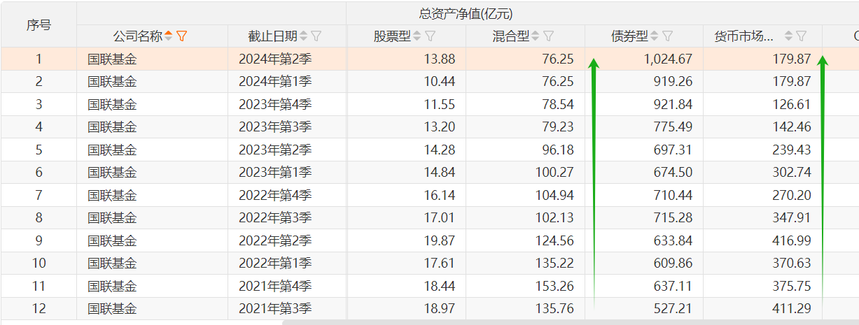 国联基金混基、货基规模大滑坡！闫军升任总经理能否力挽狂澜？