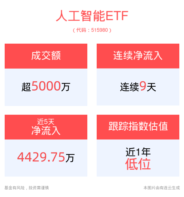 生成式AI应用发展迅猛，人工智能ETF(515980)连续9天净流入