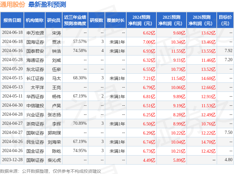 民生证券：给予通用股份买入评级