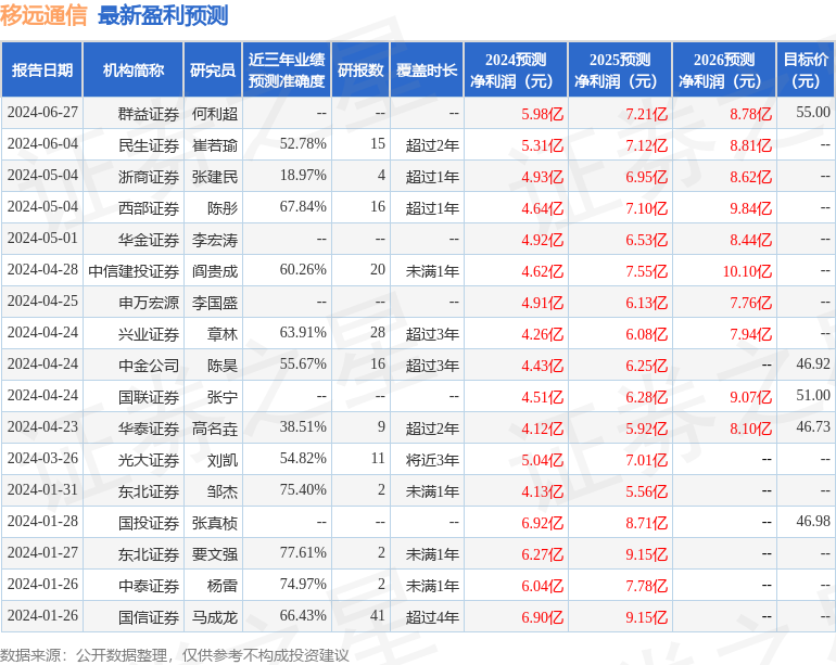 群益证券：给予移远通信增持评级，目标价位55.0元