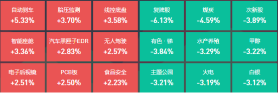 A股三大指数震荡收跌，32位基金经理发生任职变动