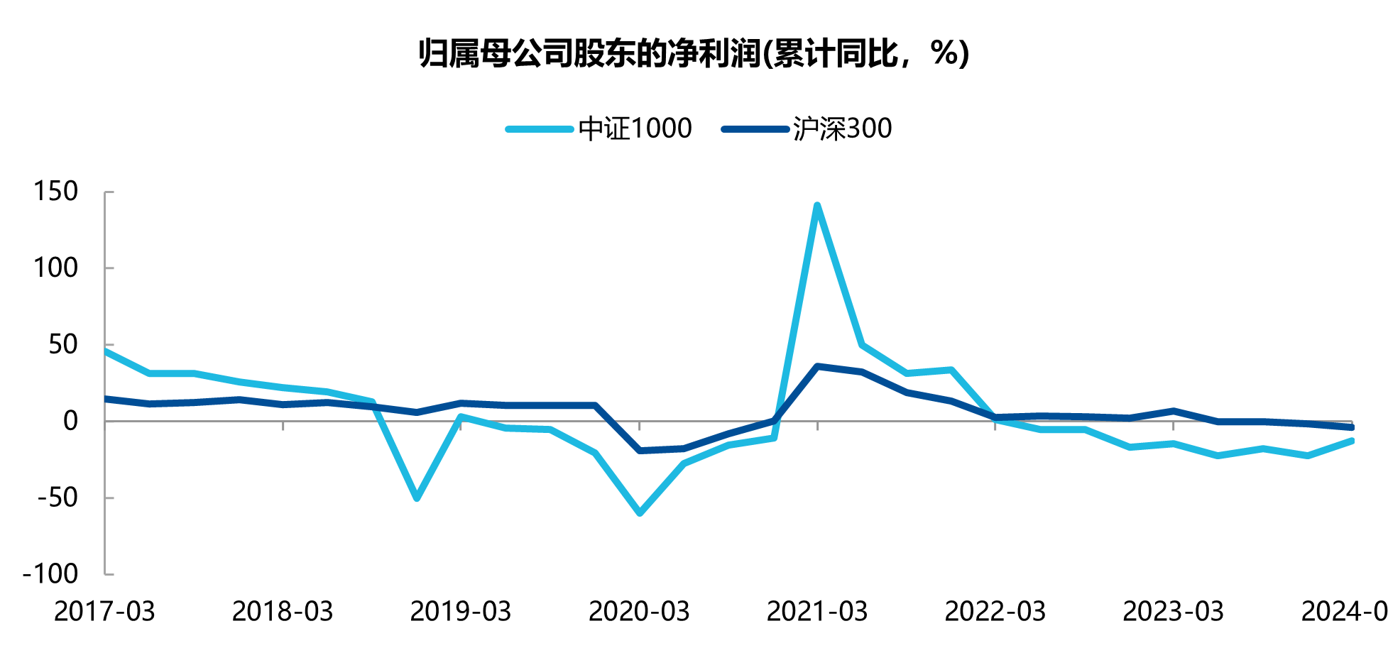 A股上半年收官，如何看待大盘风格表现突出？