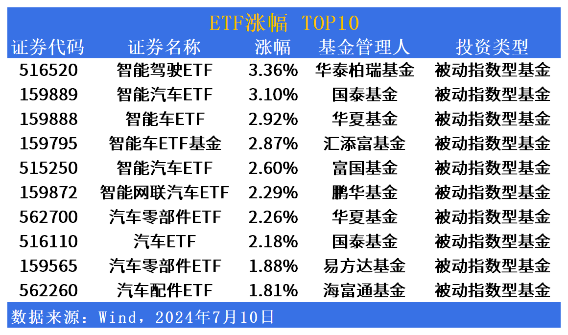 ETF市场日报 | 智能驾驶相关ETF逆市狂飙！煤炭、能源板块持续走低