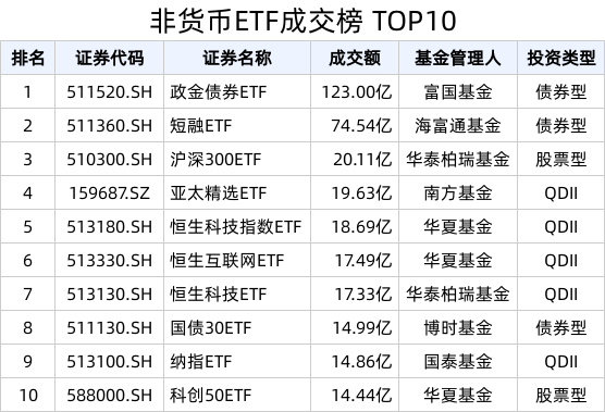 ETF热门榜：跨境ETF成交额居前，亚太精选ETF(159687.SZ)交易活跃