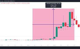 ADA 是否还能重现像18年或21年的涨幅