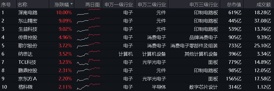 利好扎堆！PCB龙头业绩“预喜”狂飙，深南电路涨停封板，荣登A股吸金榜首位！电子ETF（515260）盘中涨逾1%