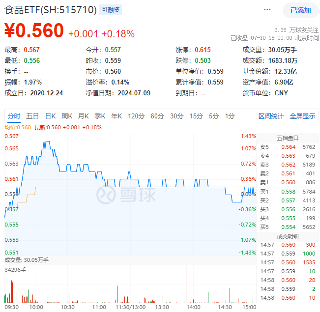 ETF盘后资讯 | 吃喝板块冲高回落，食品ETF（515710）逆市收红！机构：当前或为食饮板块中长期底部阶段