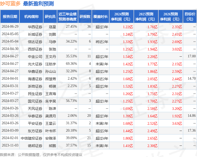 华鑫证券：给予妙可蓝多买入评级