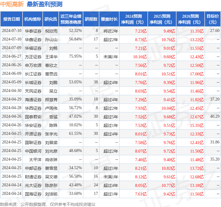 东吴证券：给予中炬高新买入评级