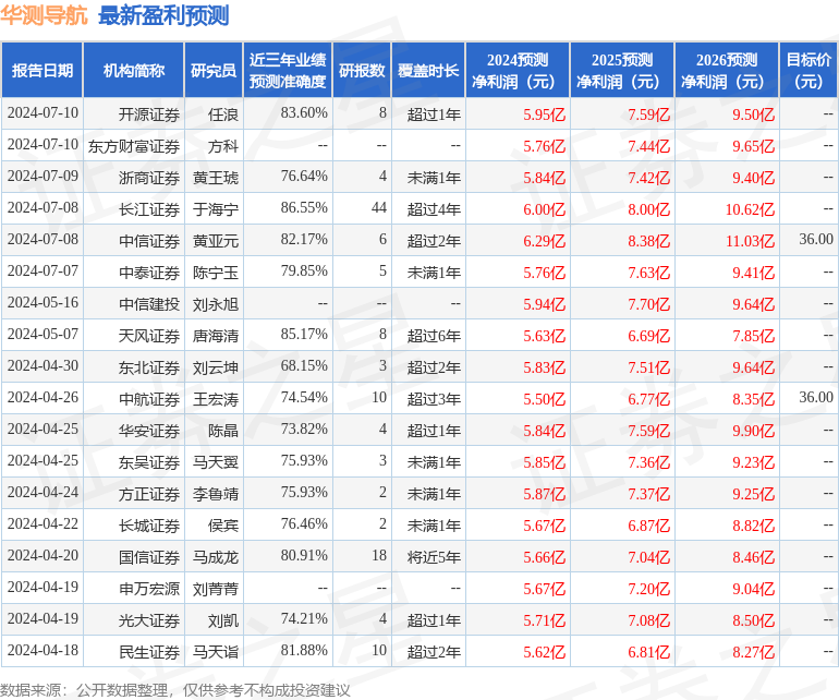 天风证券：给予华测导航增持评级