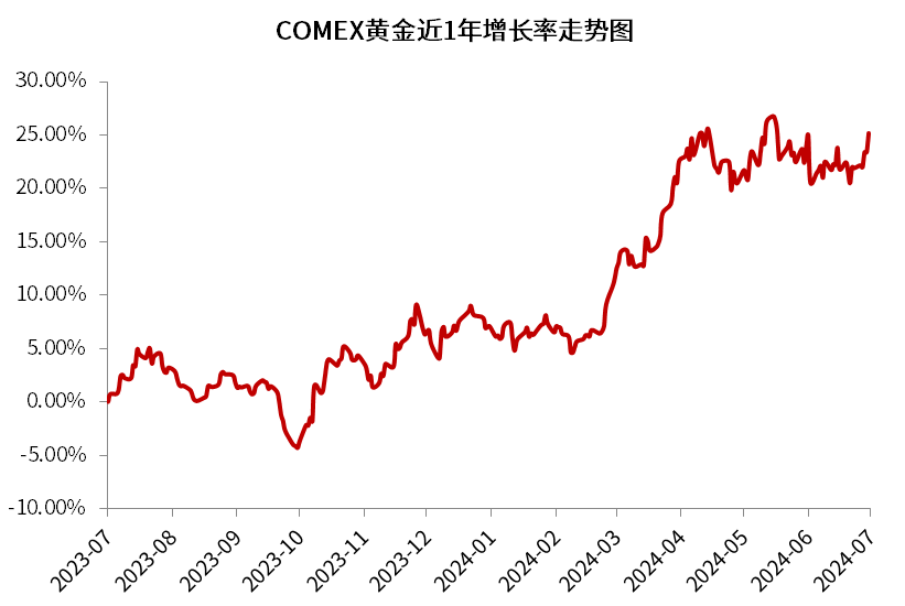 金价回温，未来走势将如何演绎？