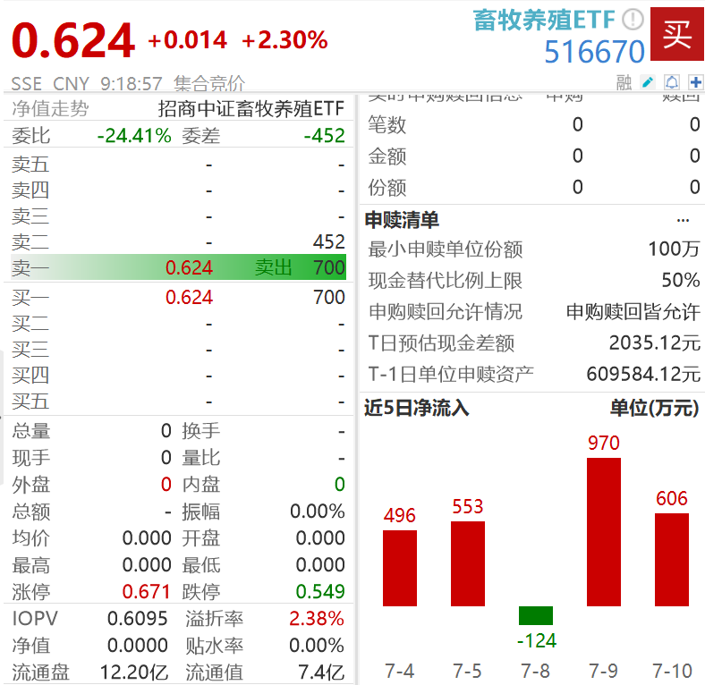 多数猪企二季度扭亏，“猪王”牧原股份大赚超30亿，畜牧养殖ETF（516670）早盘高开