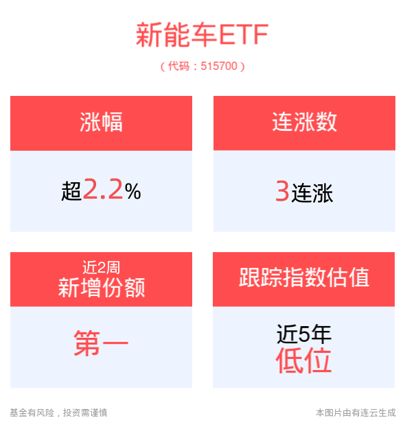 新能车ETF(515700)、光伏ETF平安(516180)双双冲击3连涨，能源电力刚性需求属性凸显