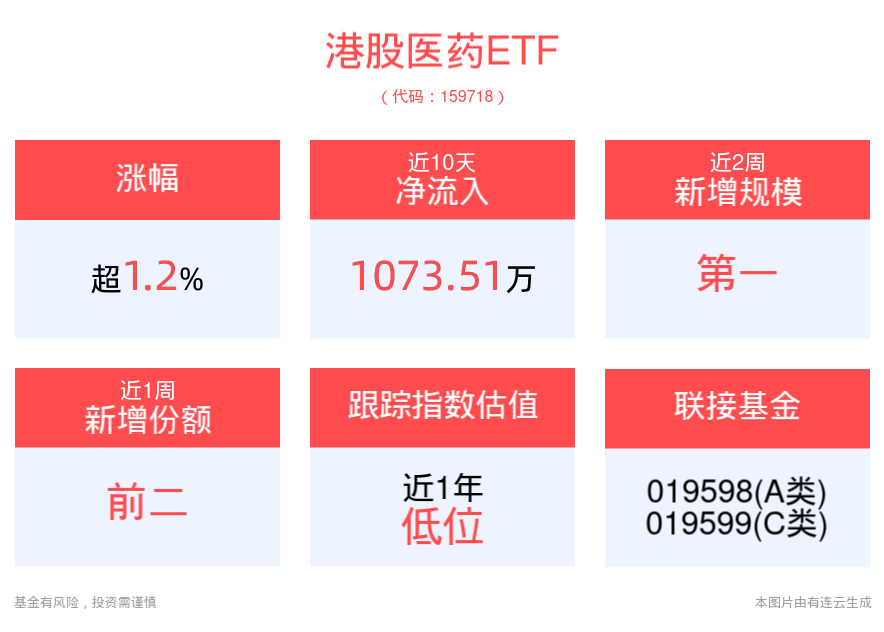 降息预期再起，港股高开高走，港股医药ETF(159718)涨超1%