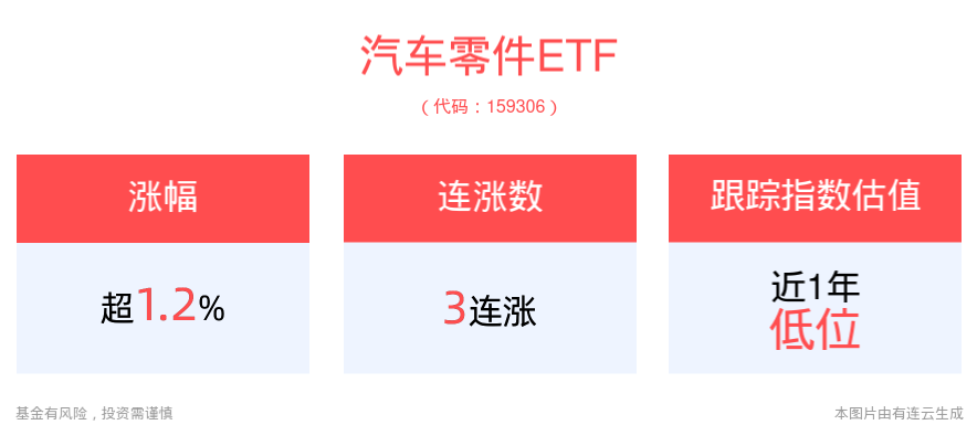 冲击3连阳！汽车零件ETF(159306)拉升涨超1%，汽车零部件板块配置机遇备受关注