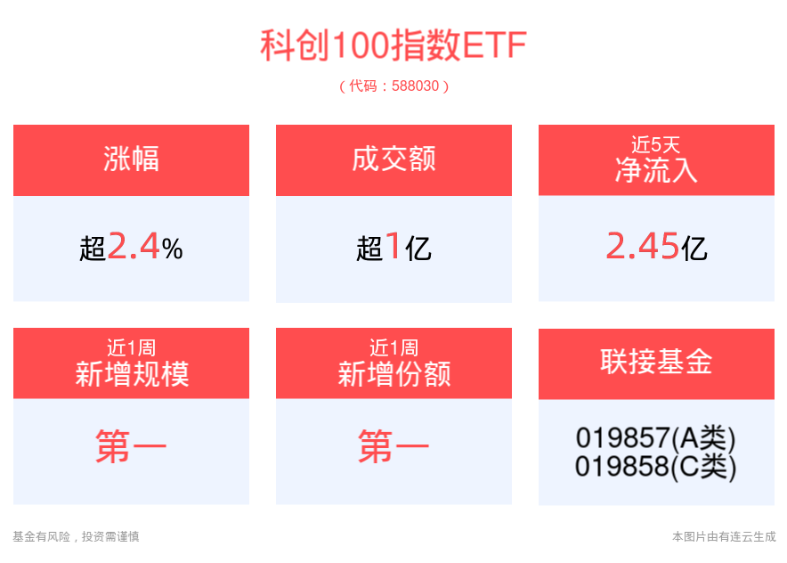 转融券业务暂停，市场稳定性上升，科创100指数ETF(588030)强势上涨2.45%