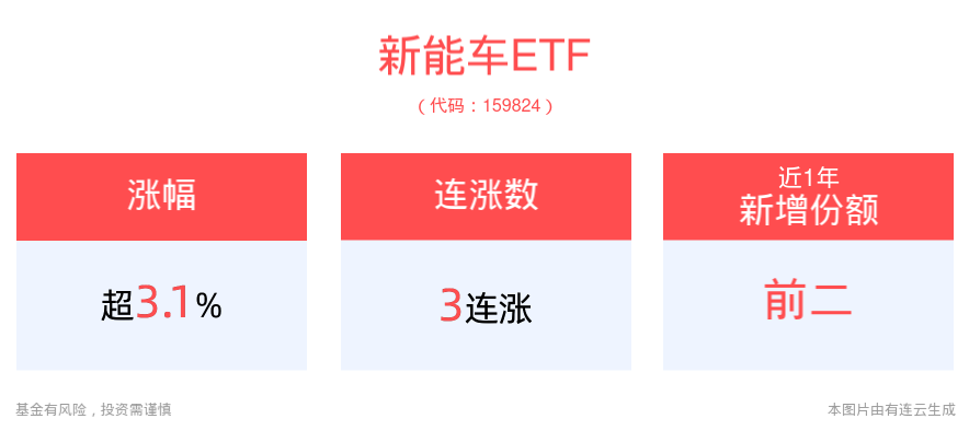 市场信心逐步提振，新能车ETF(159824)上涨3.15%，冲击3连涨